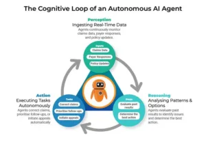 The Cognitive Loop of an Autonomous AI Agent | AutomationEdge HomeCare