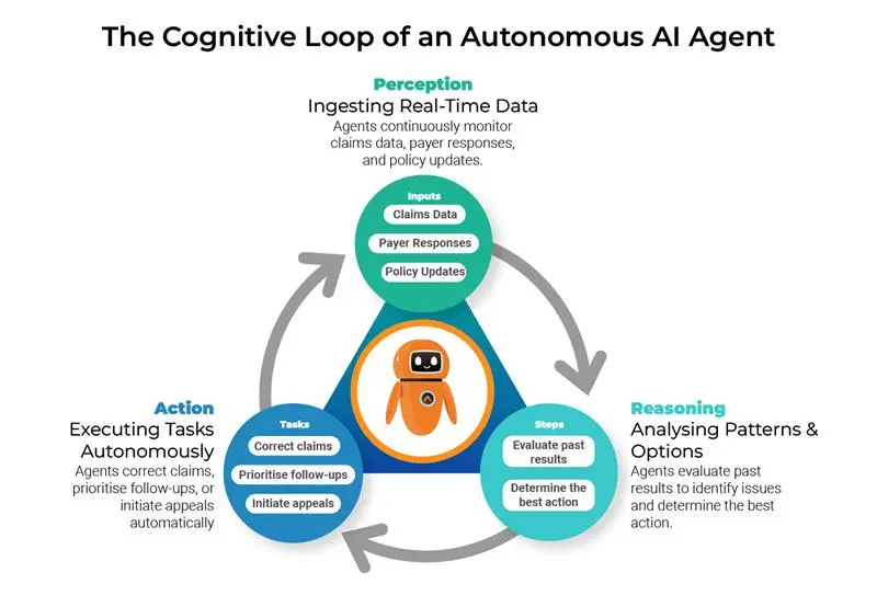 The Cognitive Loop of an Autonomous AI Agent