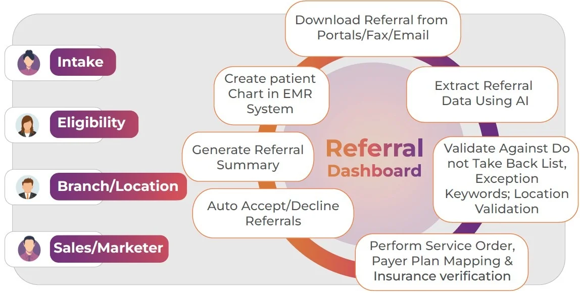 Referral CareFlo AI