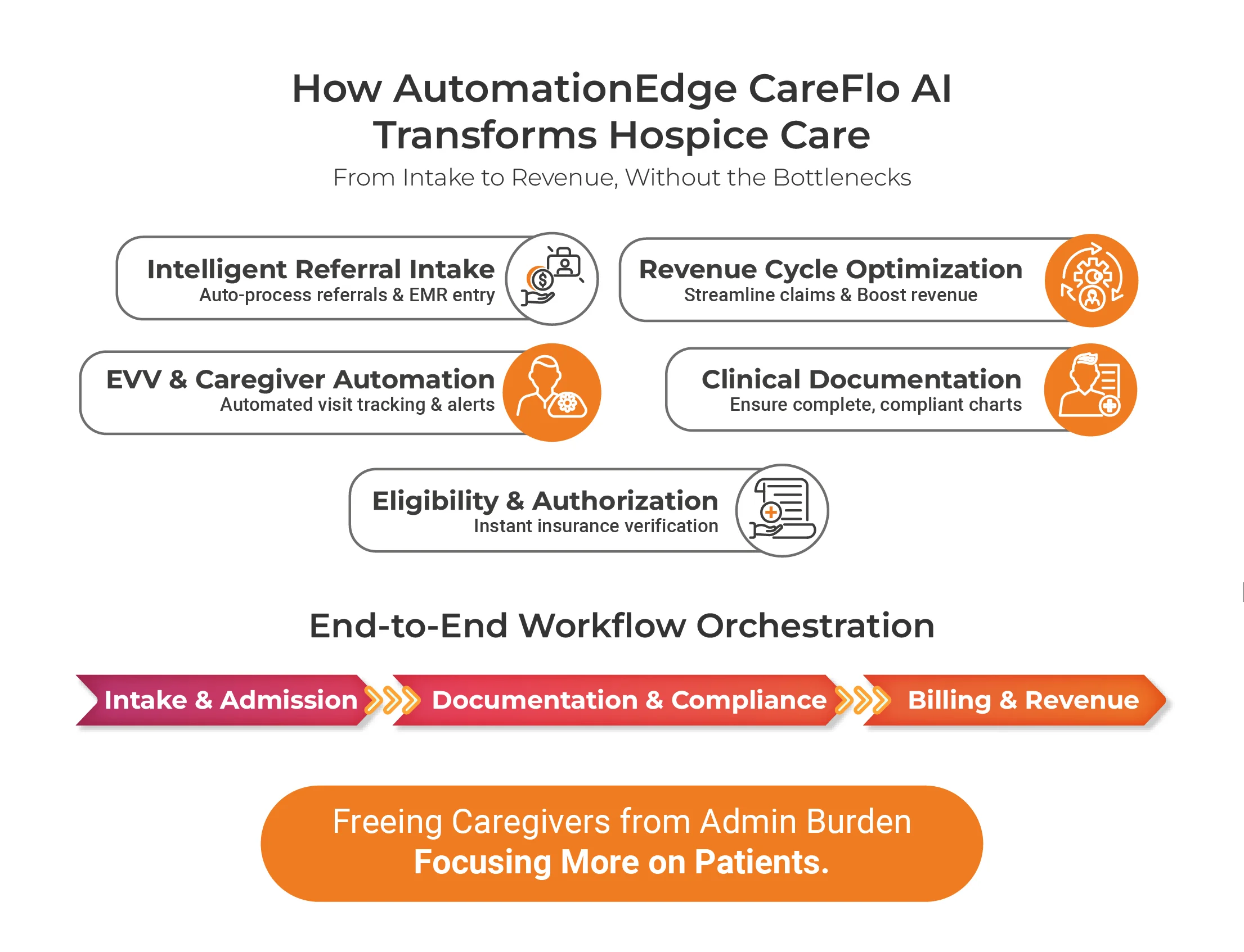 How does AutomationEdge CareFlo AI Help Hospice Care Operations?