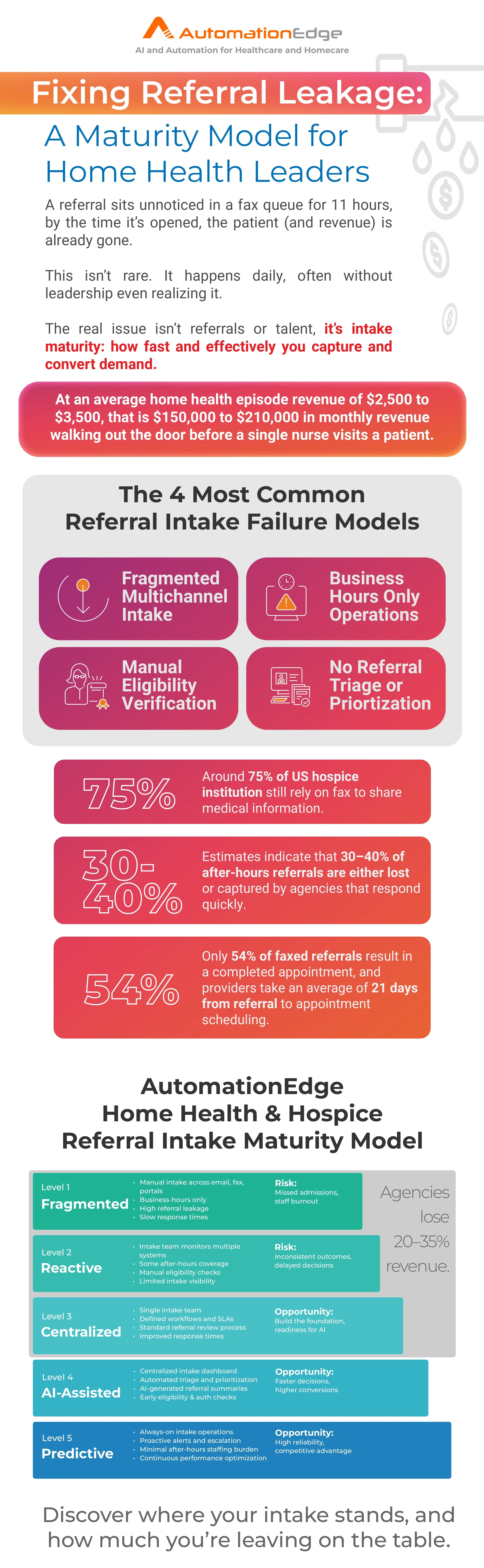 AutomationEdge Referral Intake Maturity Model for Home Health & Hospice