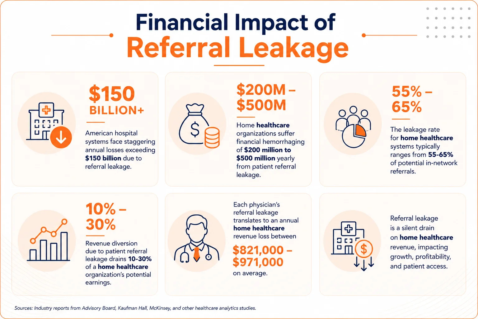Financial Impact of Referral Leakage