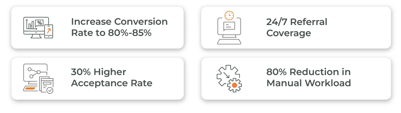 Referral Intake CareFlo AI are able to achieve these benefits