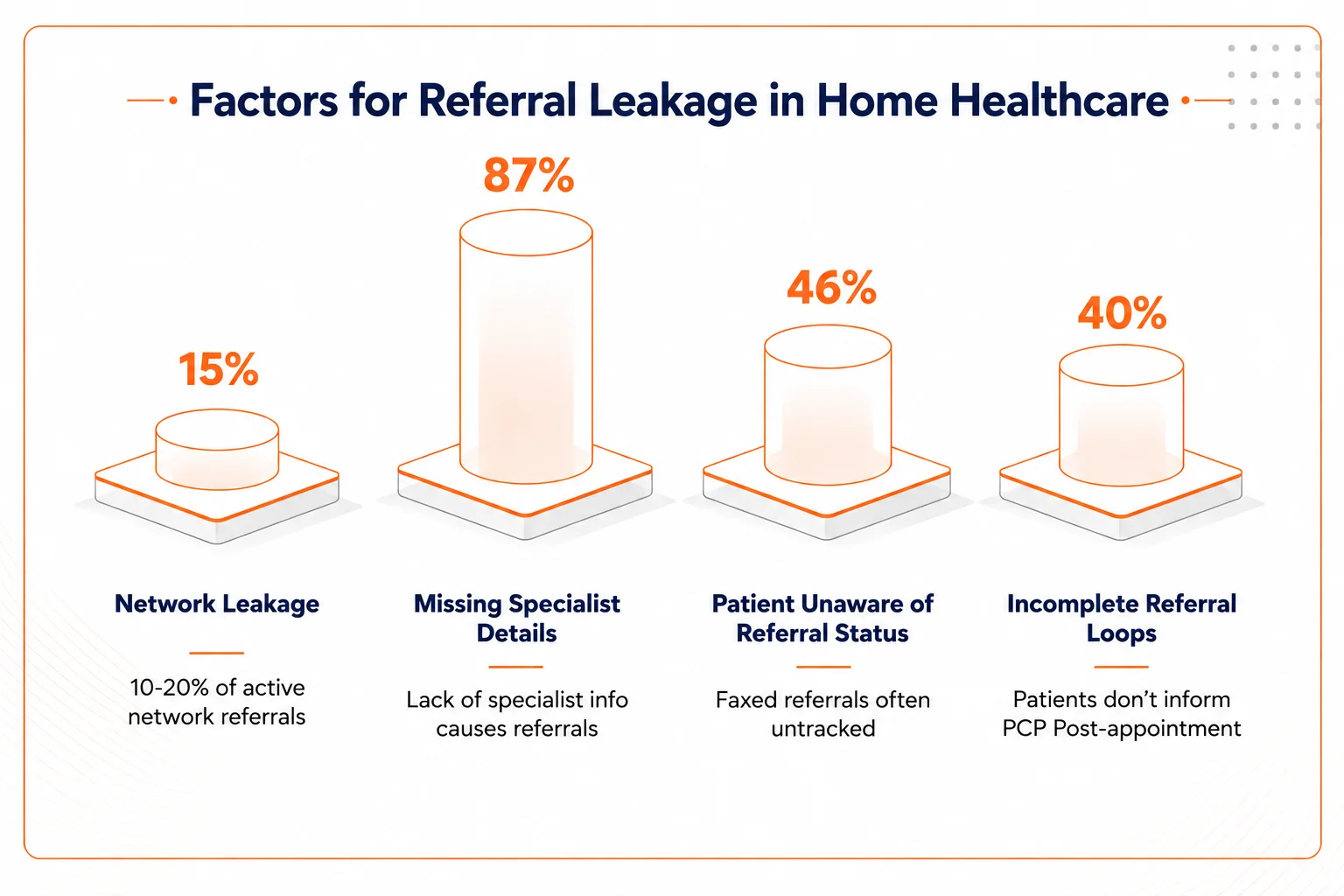 What Causes Referral Leakage in Home Healthcare