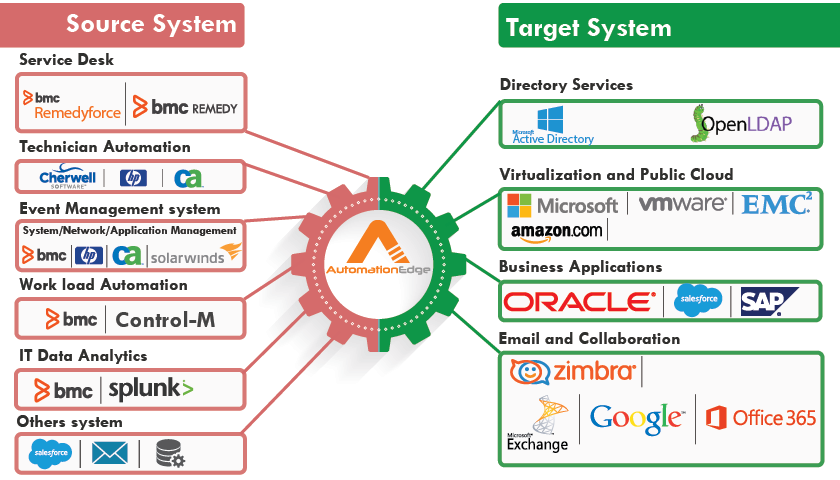 Is Robotic Process Automation Good for IT Industry