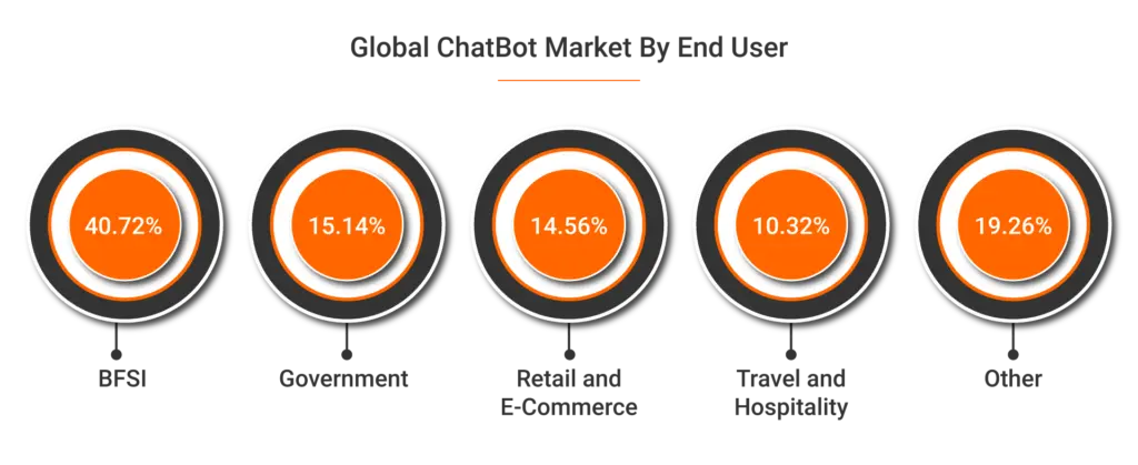 Chatbot used by enduser in various industries