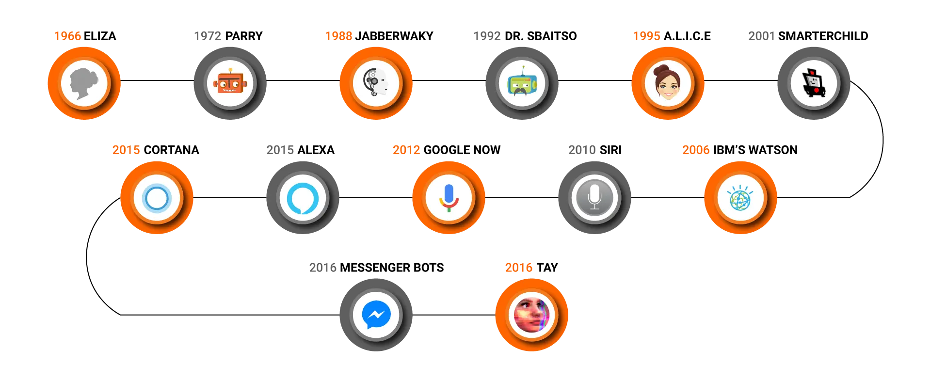 History of Chatbot