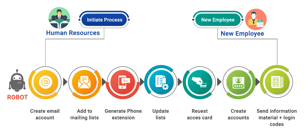 Automation For Employee Onboarding In HR AutomationEdge