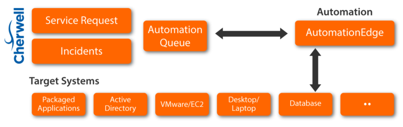 Cherwell mApp Integration - AutomationEdge