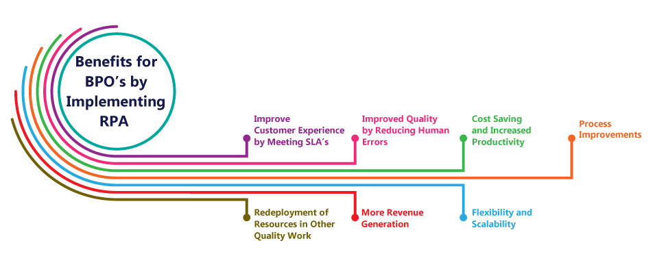 Benefits for BPO’s by Implementing RPA