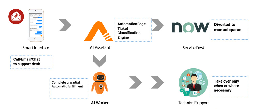 AutomationEdge Integration App is now available for ServiceNow London release