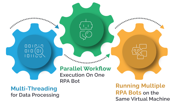 Reducing the Total Cost of Ownership of RPA Implementation with Multi-threading for data processing, Parallel workflow execution on one RPA bot and Running multiple RPA bots on the same virtual machine