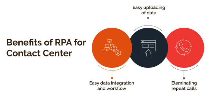 Benefits of RPA for Contact Center