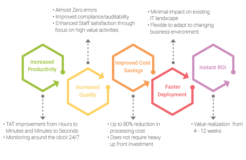 IntelligentRPA with Cognitive Technologies | AutomationEdge