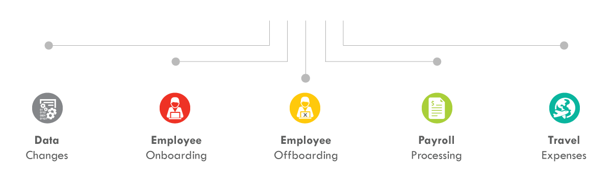hr process for automation