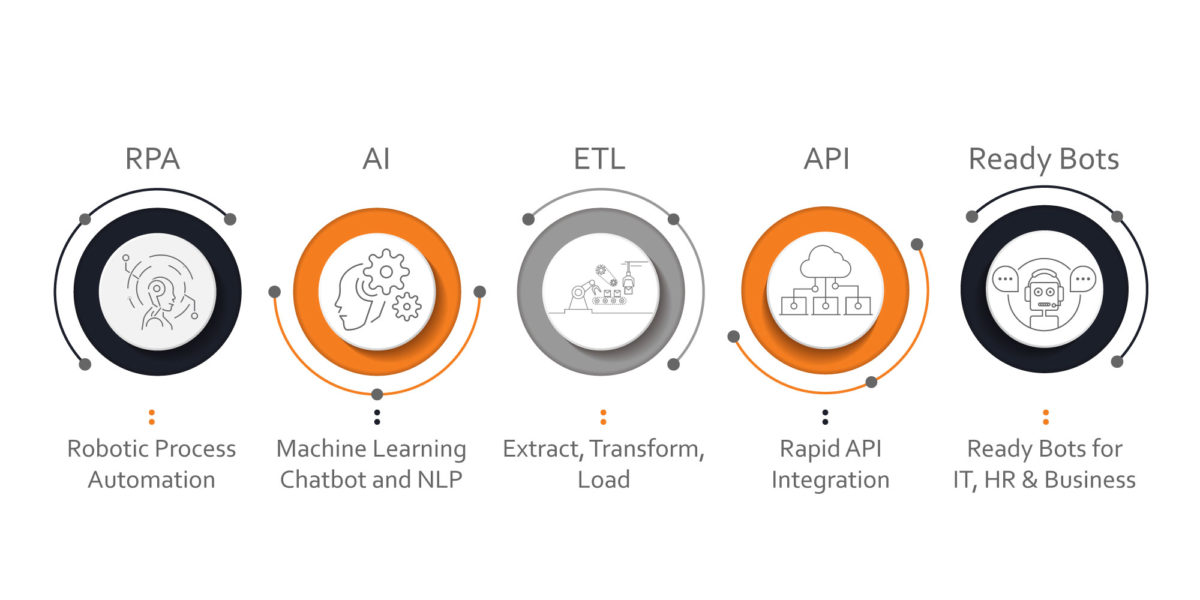 Intelligent RPA product for automation of front office,middle office,back office and IT operations