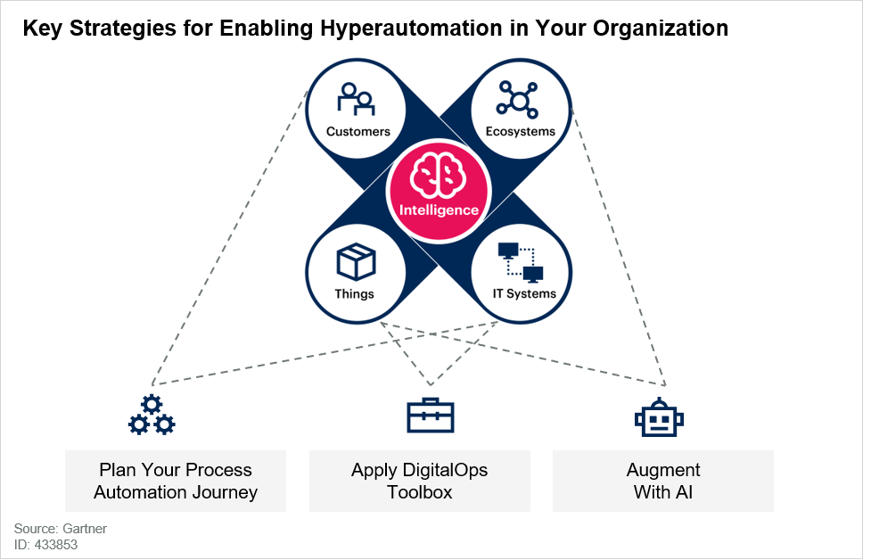 Transitioning to Hyperautomation, the Key strategies by Gartner