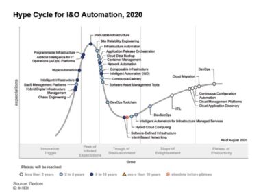 Gartner Hyper Cycle for I&O Automation 2020 Report mention’s