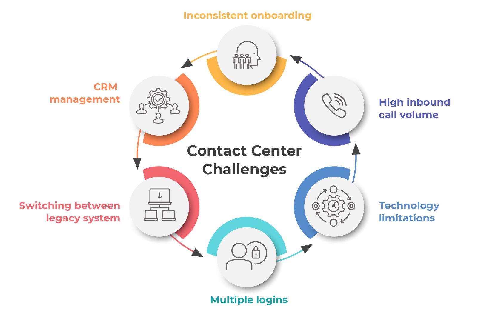 Contact Center Challenges