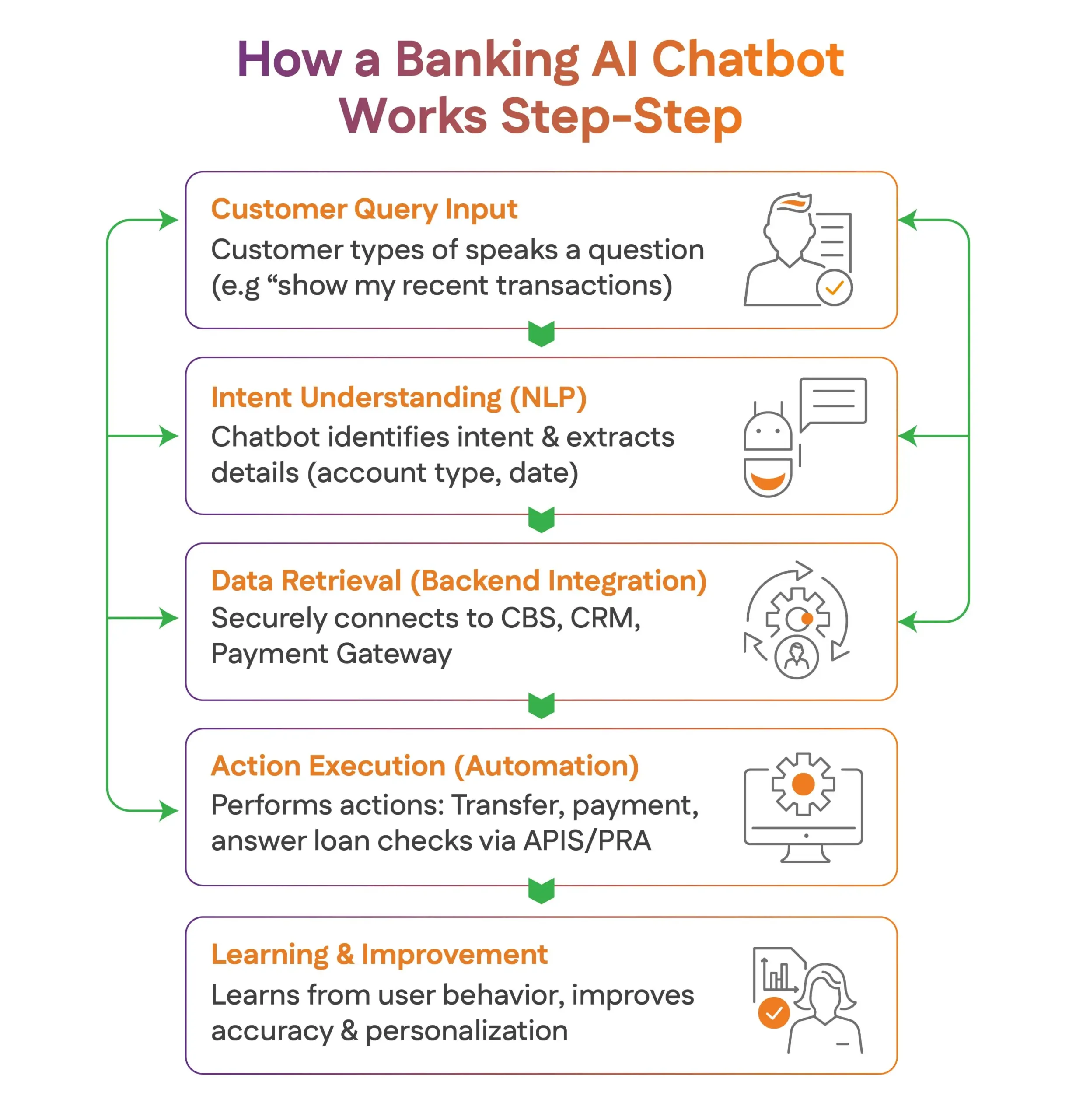 how an AI chatbot works in banking, step by step