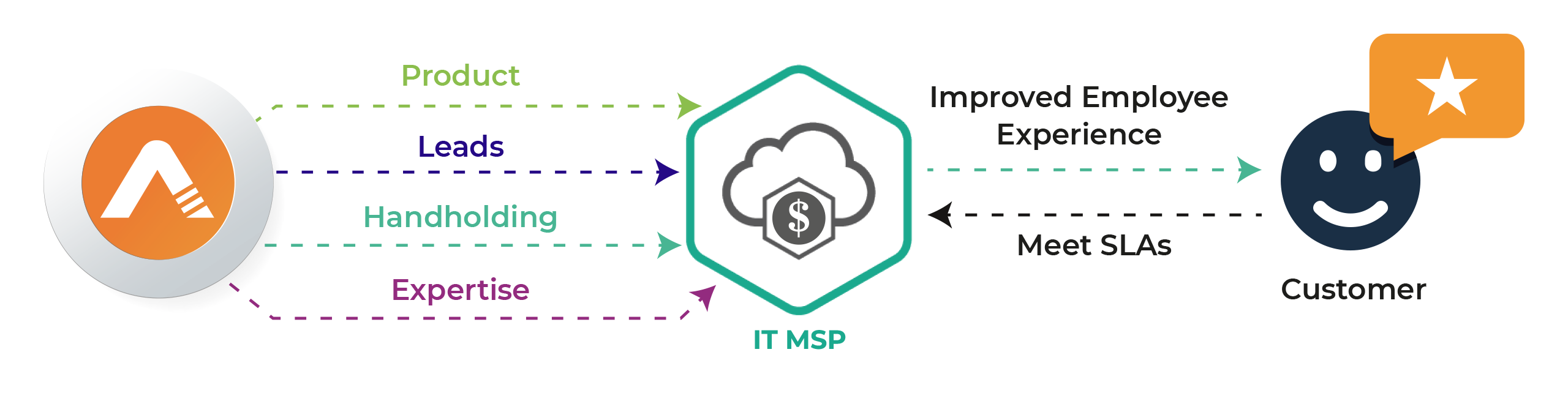 How Conversational ITPA for MSPs Works?