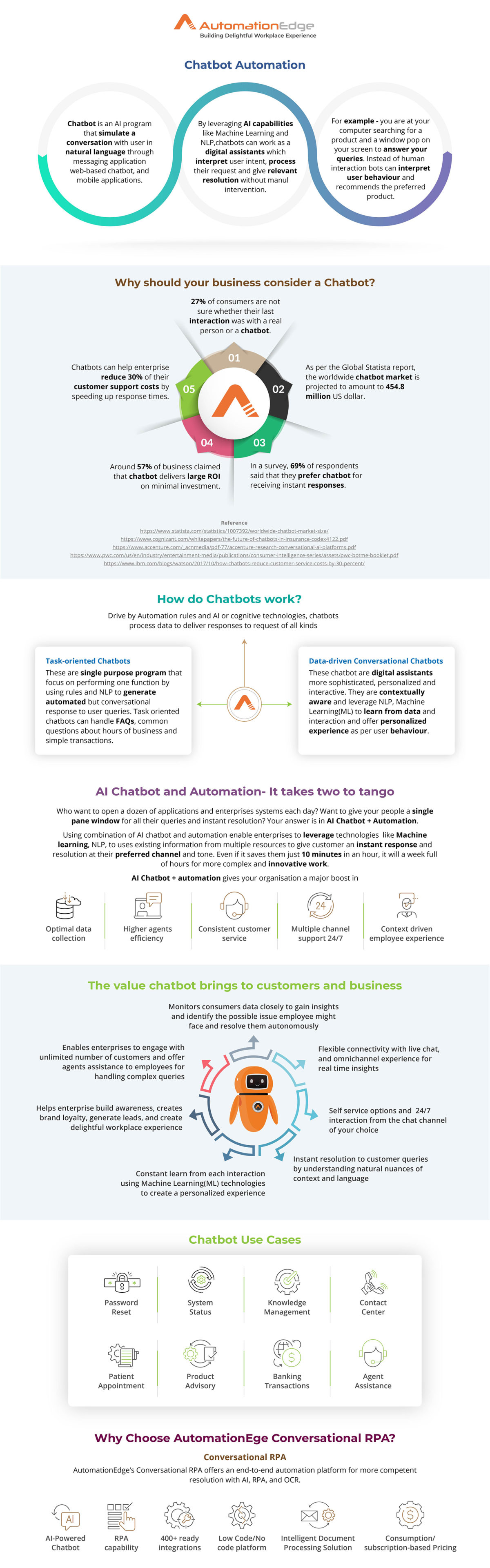 Chatbot Automation - The power of AI and Automation