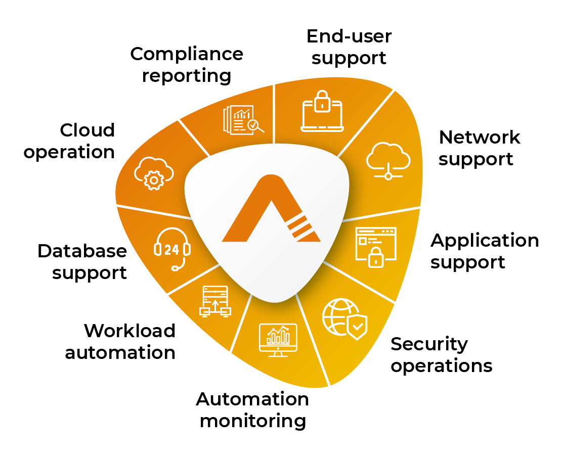 Process Automation for MSPs