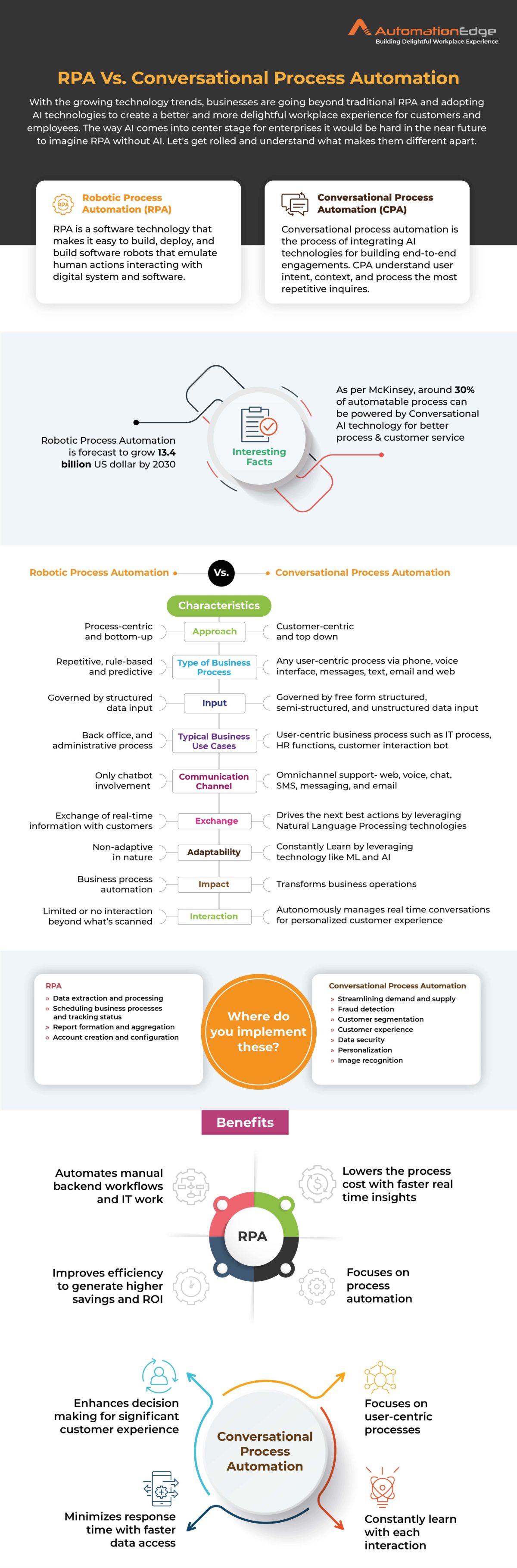 Infographic: RPA vs Conversational Process Automation