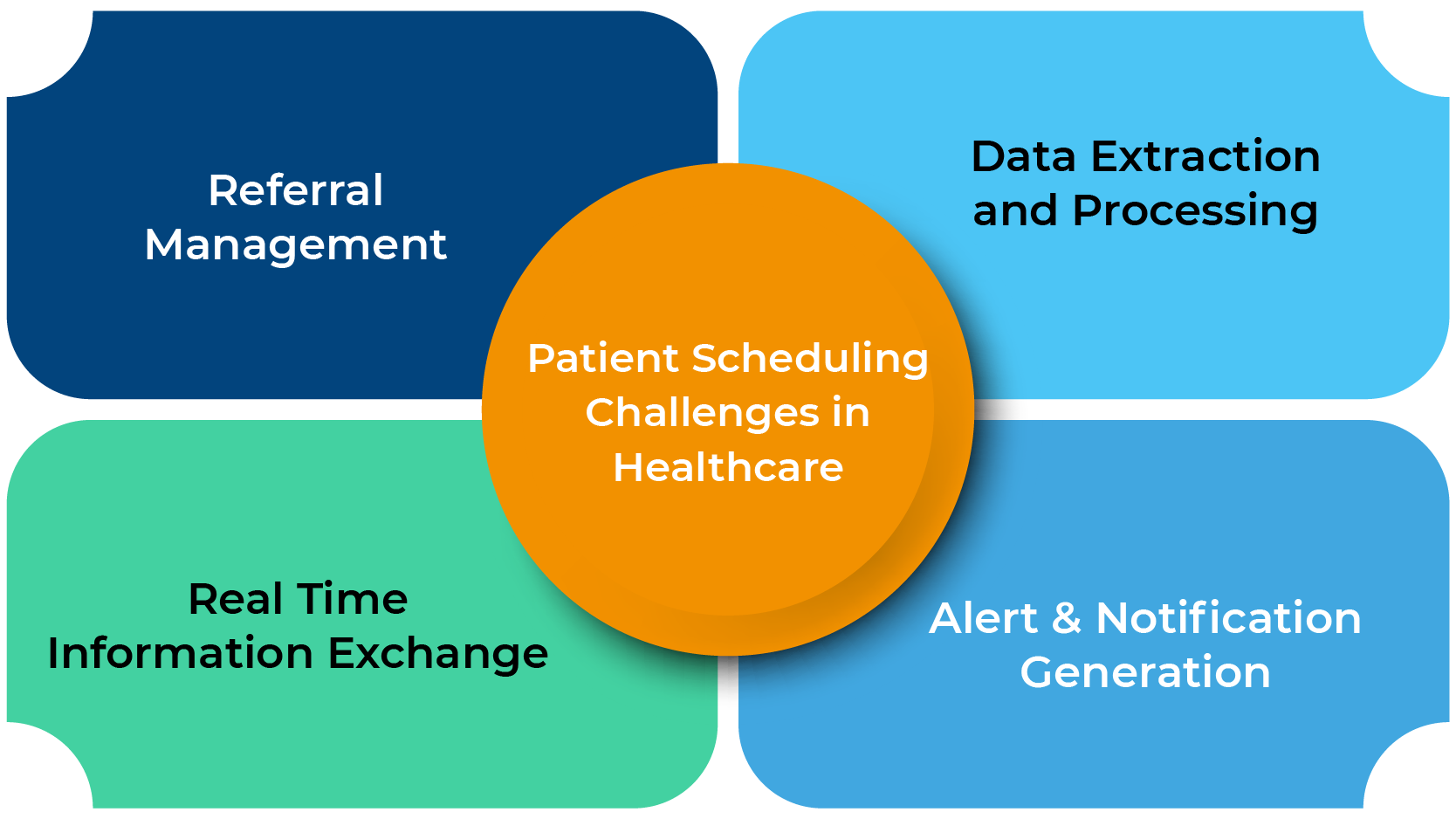 Patient Scheduling Challenges in Healthcare