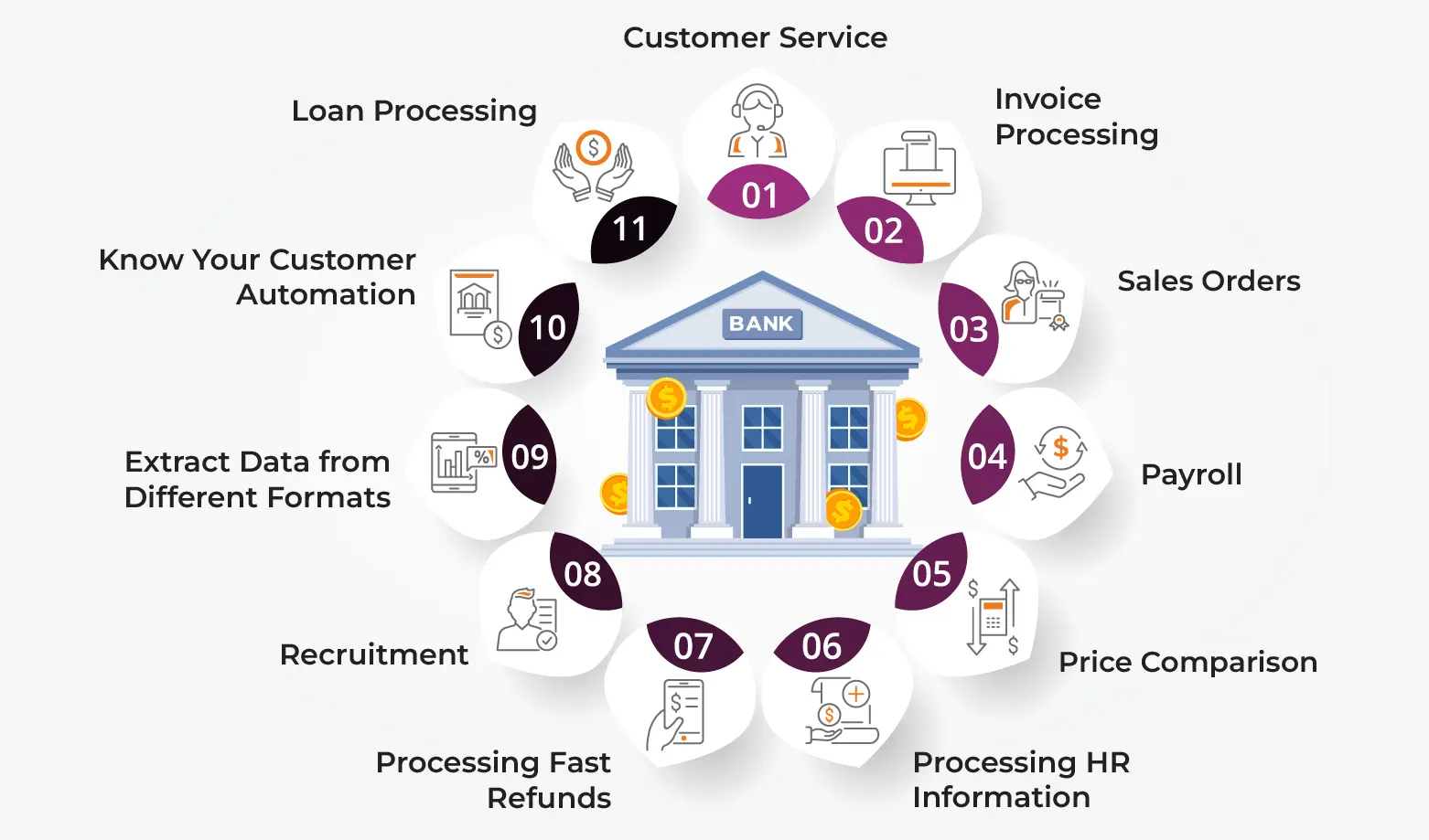 Top 11 Innovative RPA Use Cases in Banking to Look for in 2025