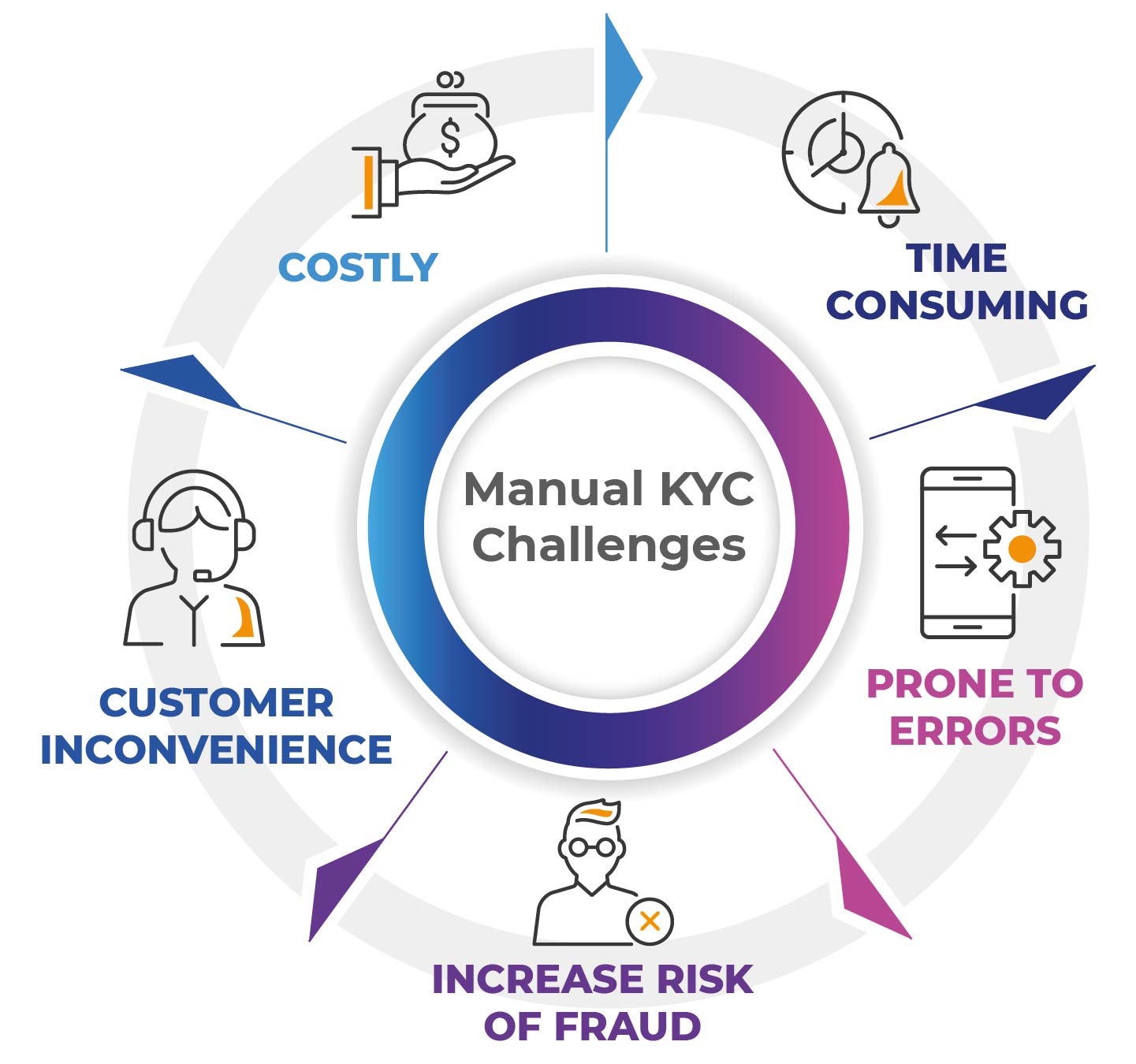 Manual KYC Challenges