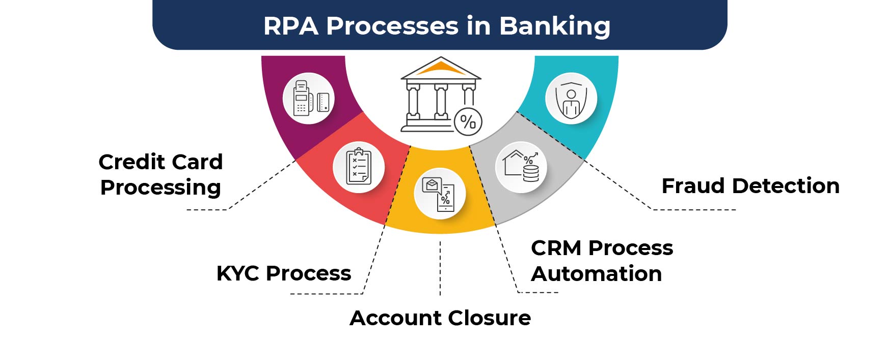 RPA Process Automation in Banking Industry