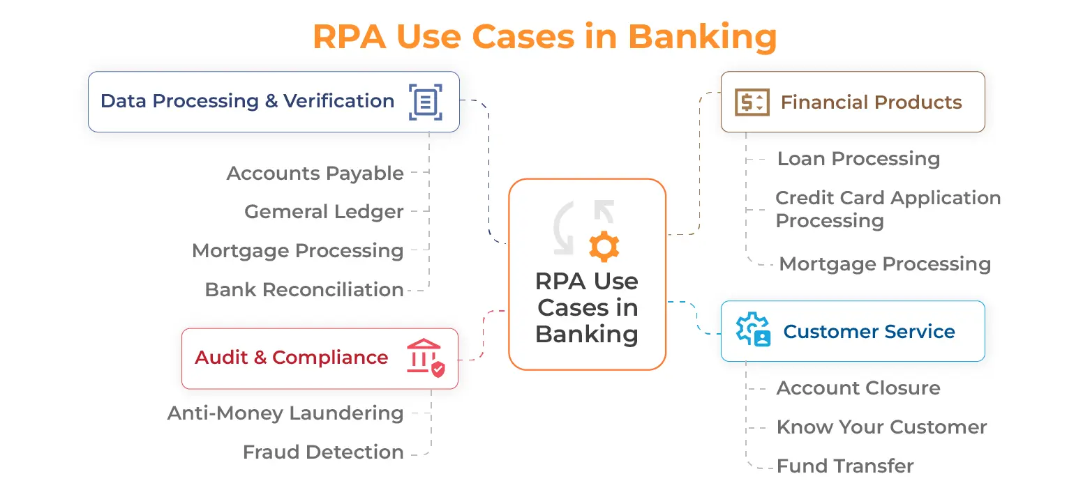 Top 41 RPA Use Cases in Banking Industry in 2025