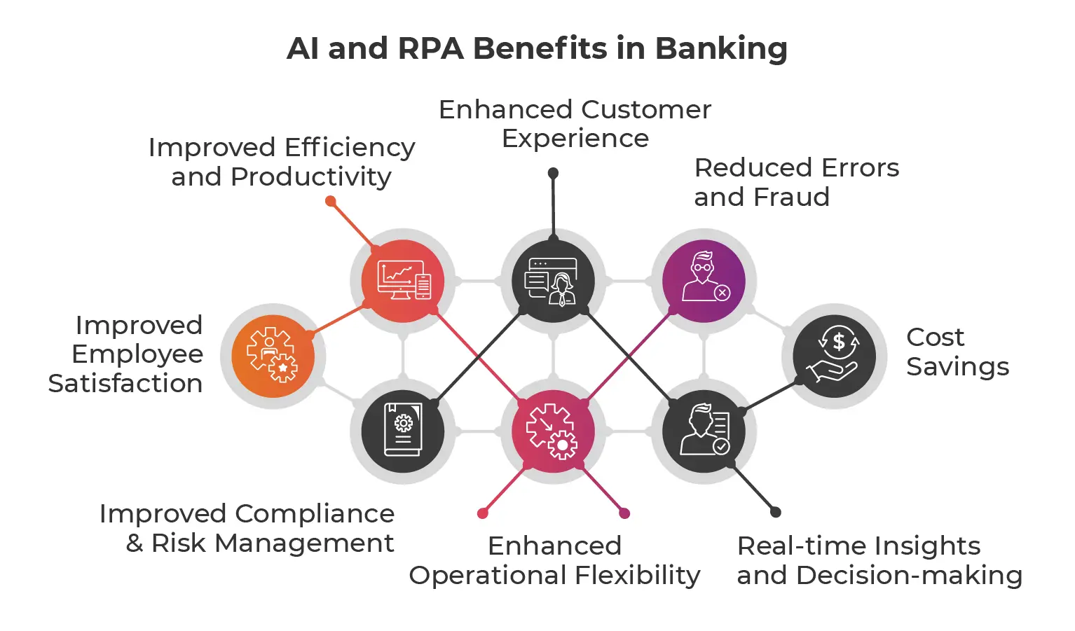 AI & RPA Benefits for Modern Banking AI & RPA Benefits for Modern Banking