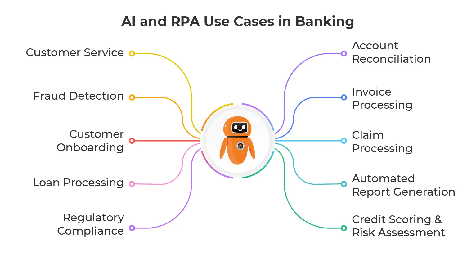 Use Cases for AI and RPA in Banking Use Cases for AI and RPA in Banking