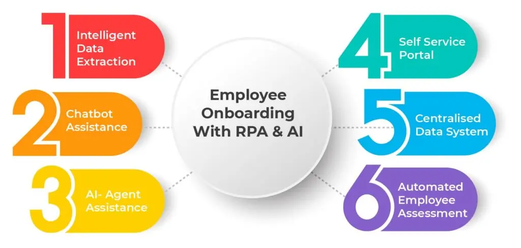 Employee Onboarding With RPA & AI