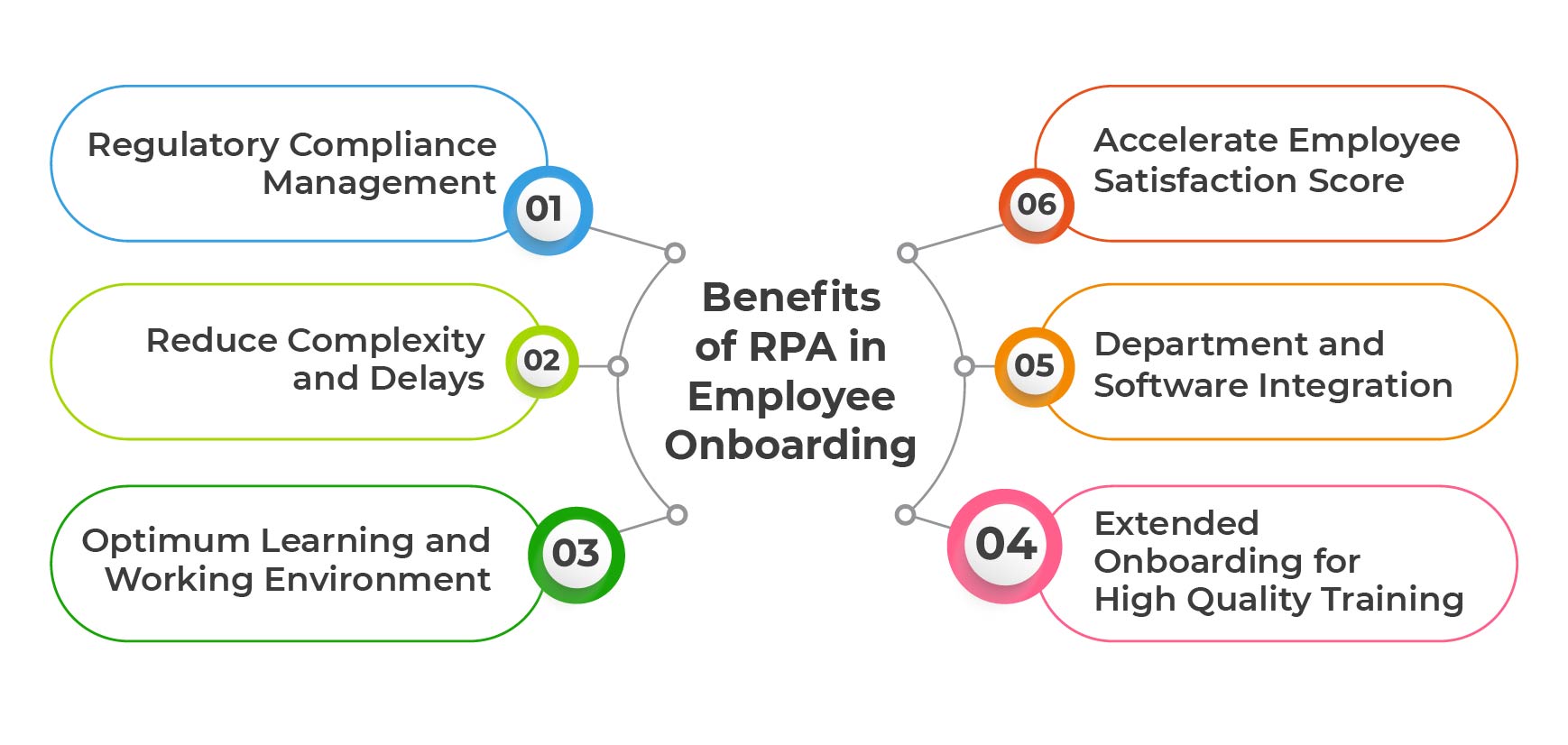 Benefits of RPA in Employee Onboarding