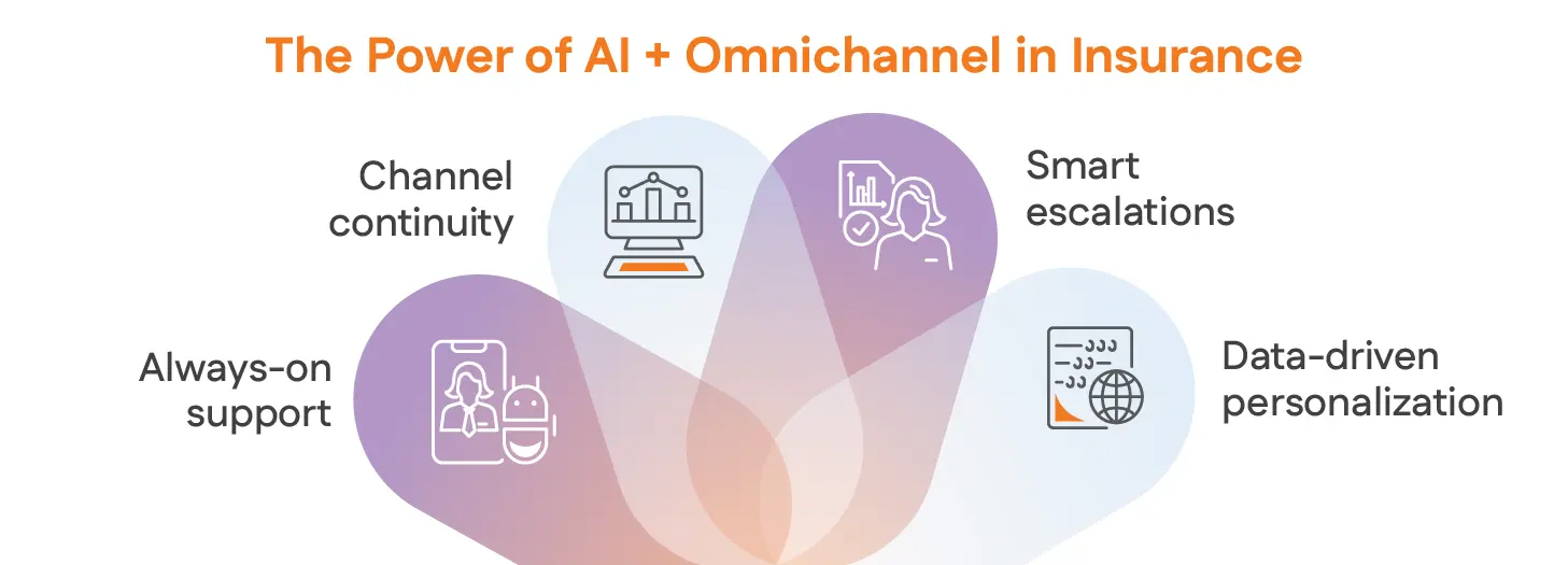 The Power of AI + Omnichannel in Insurance