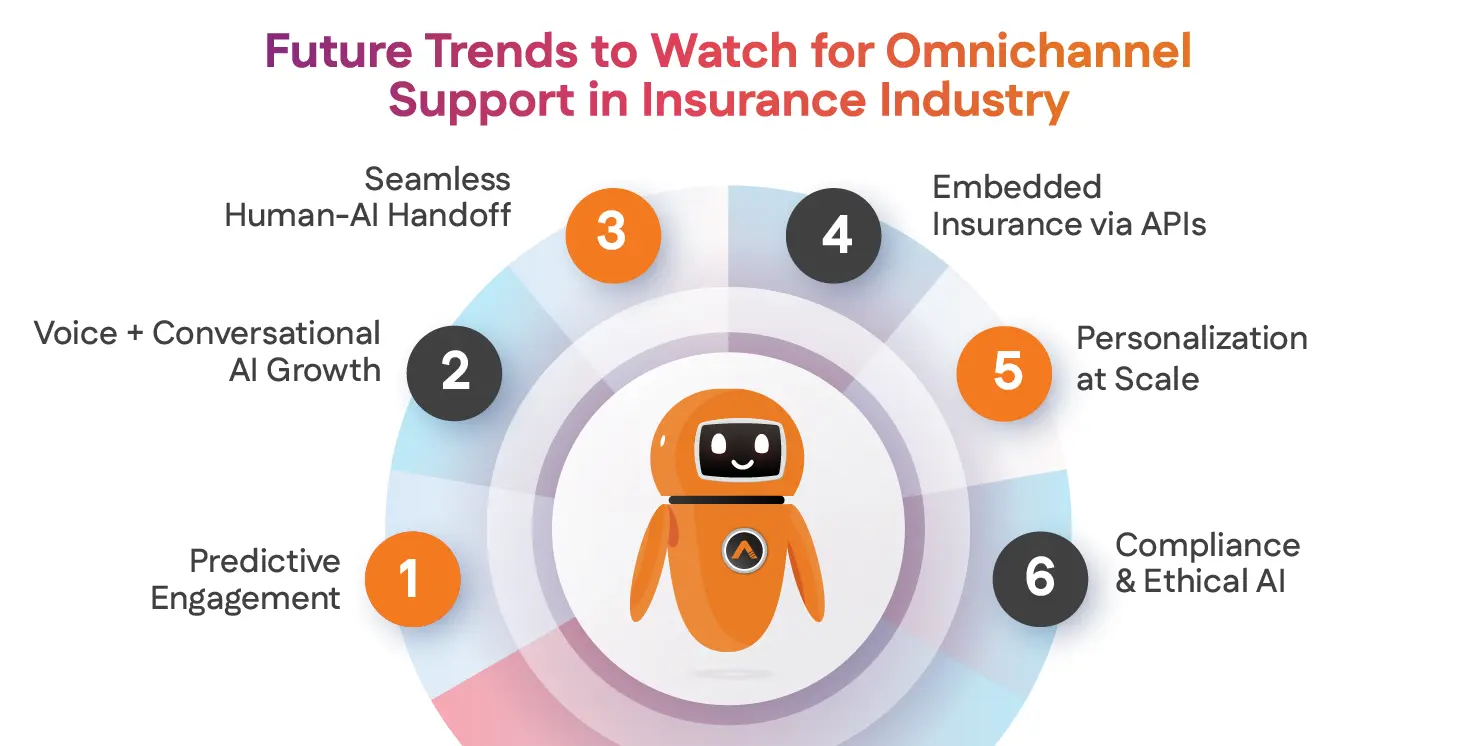 Future Trends to Watch for Omnichannel Support in Insurance Industry