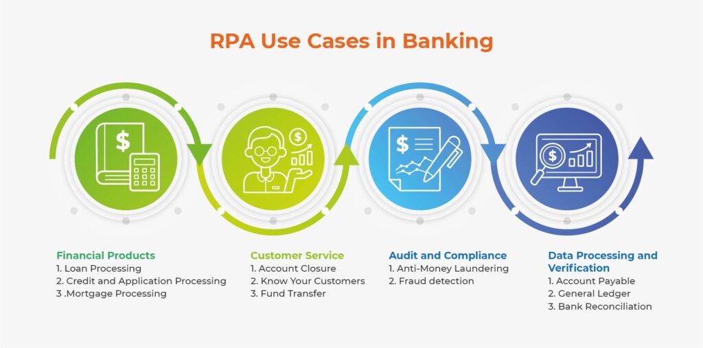 RPA in Banking Use Cases