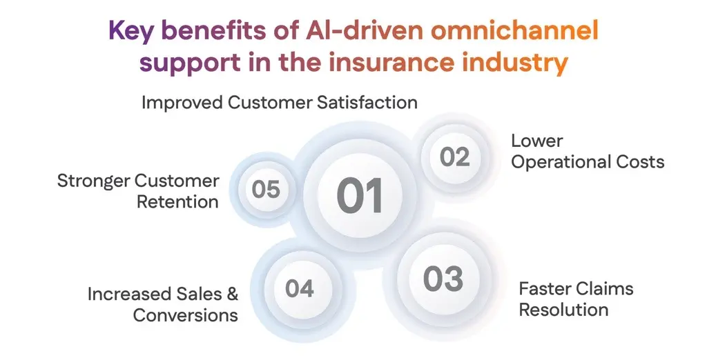 key benefits of AI-driven omnichannel support in the insurance industry