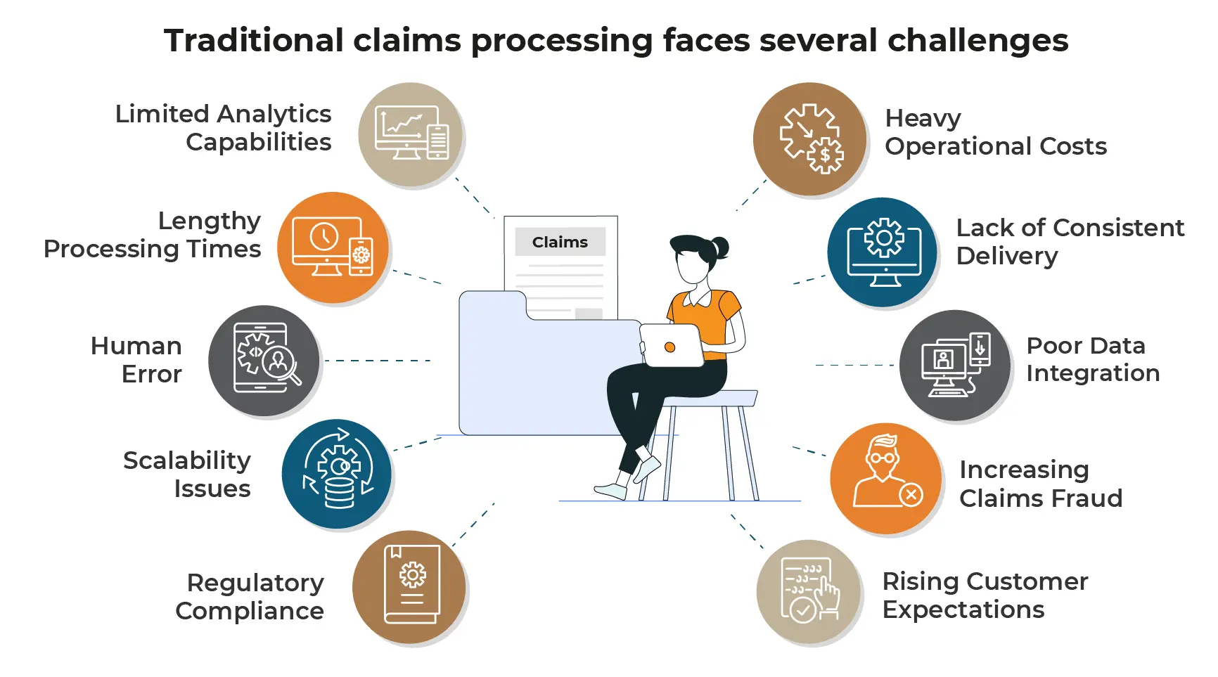 Traditional claims processing faces several challenges