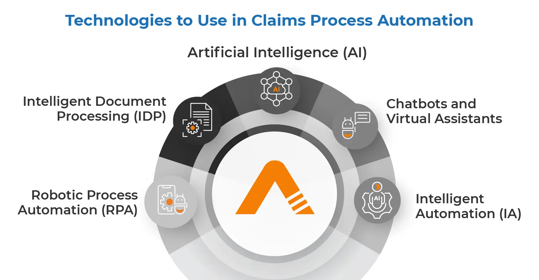 Technologies to Use in Claims Process Automation