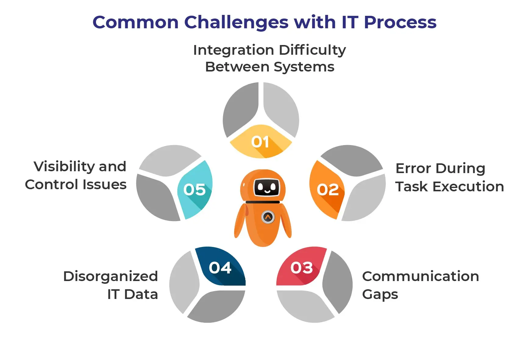 Common Challenges with IT Process