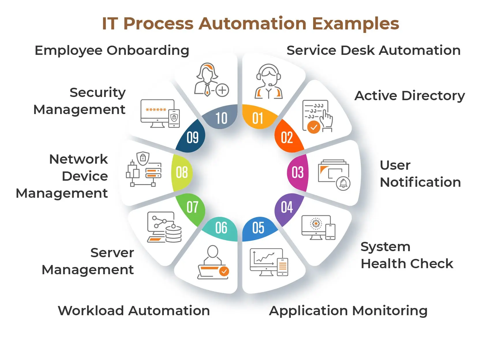 IT Process Automation Examples