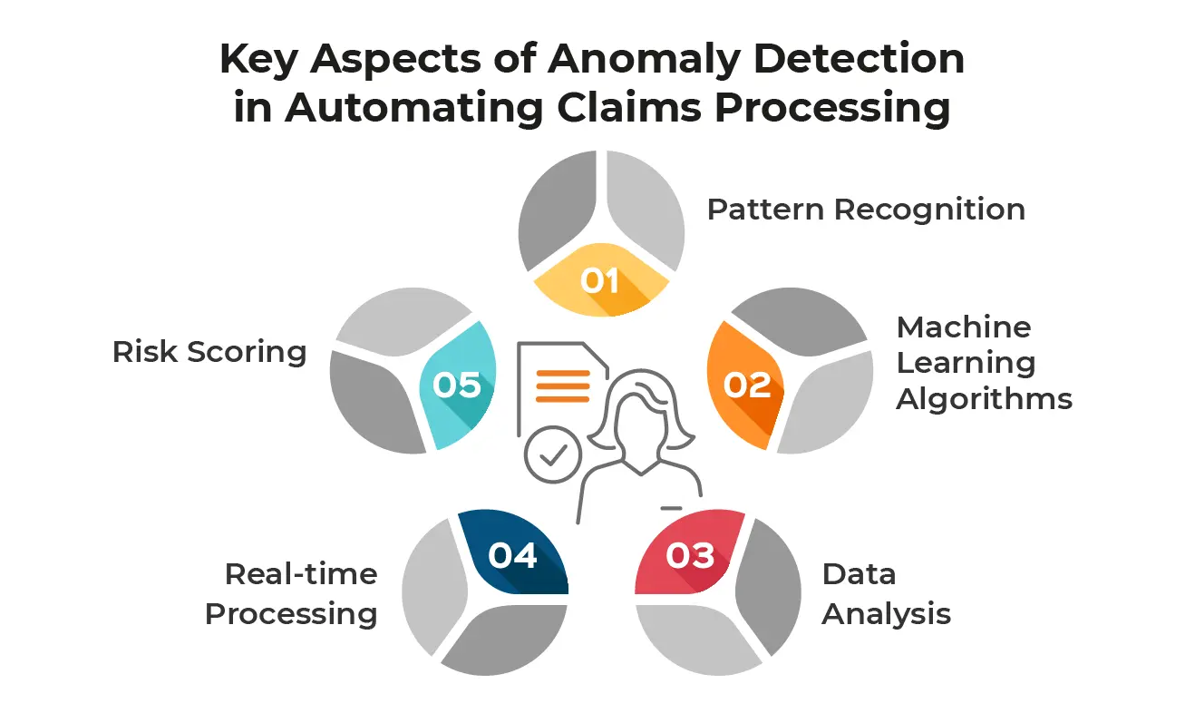 Key Aspects of Anomaly Detection in Automating Claims Processing