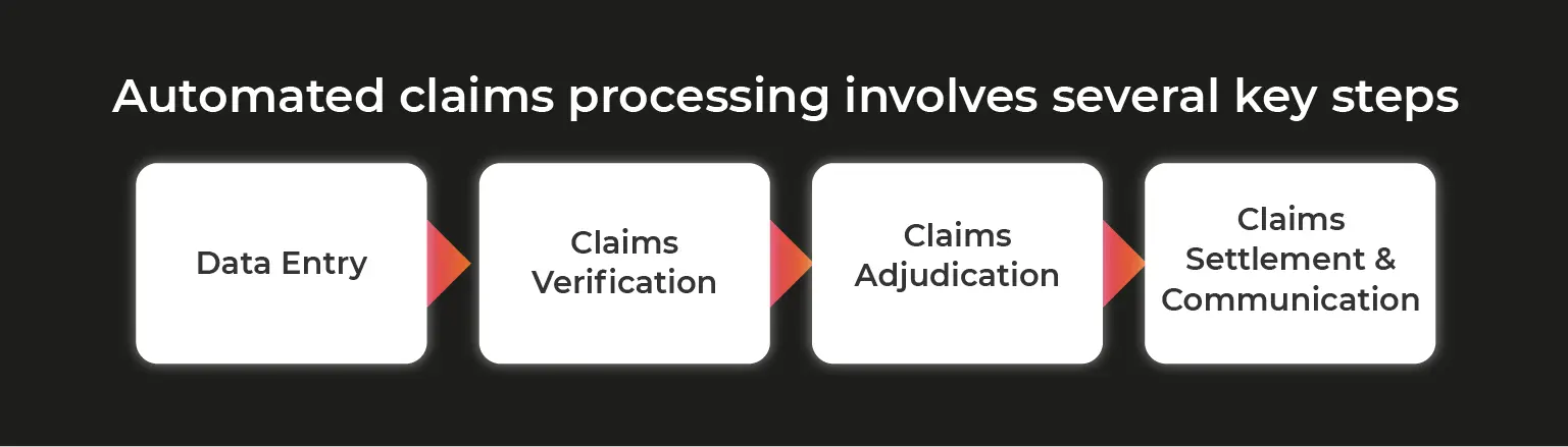 Automated claims processing involves several key steps