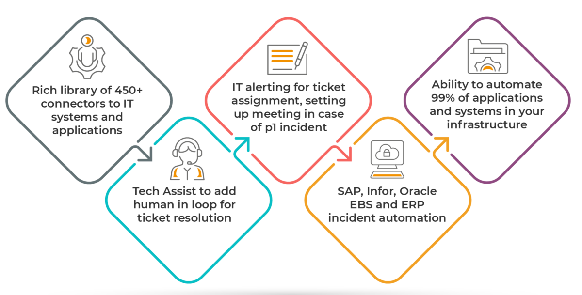 What Is It Process Automation Use Cases Benefits And Challenges In 2023 Articles 6794