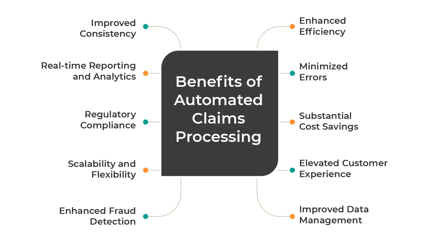 Benefits of Automated Claims Processing 