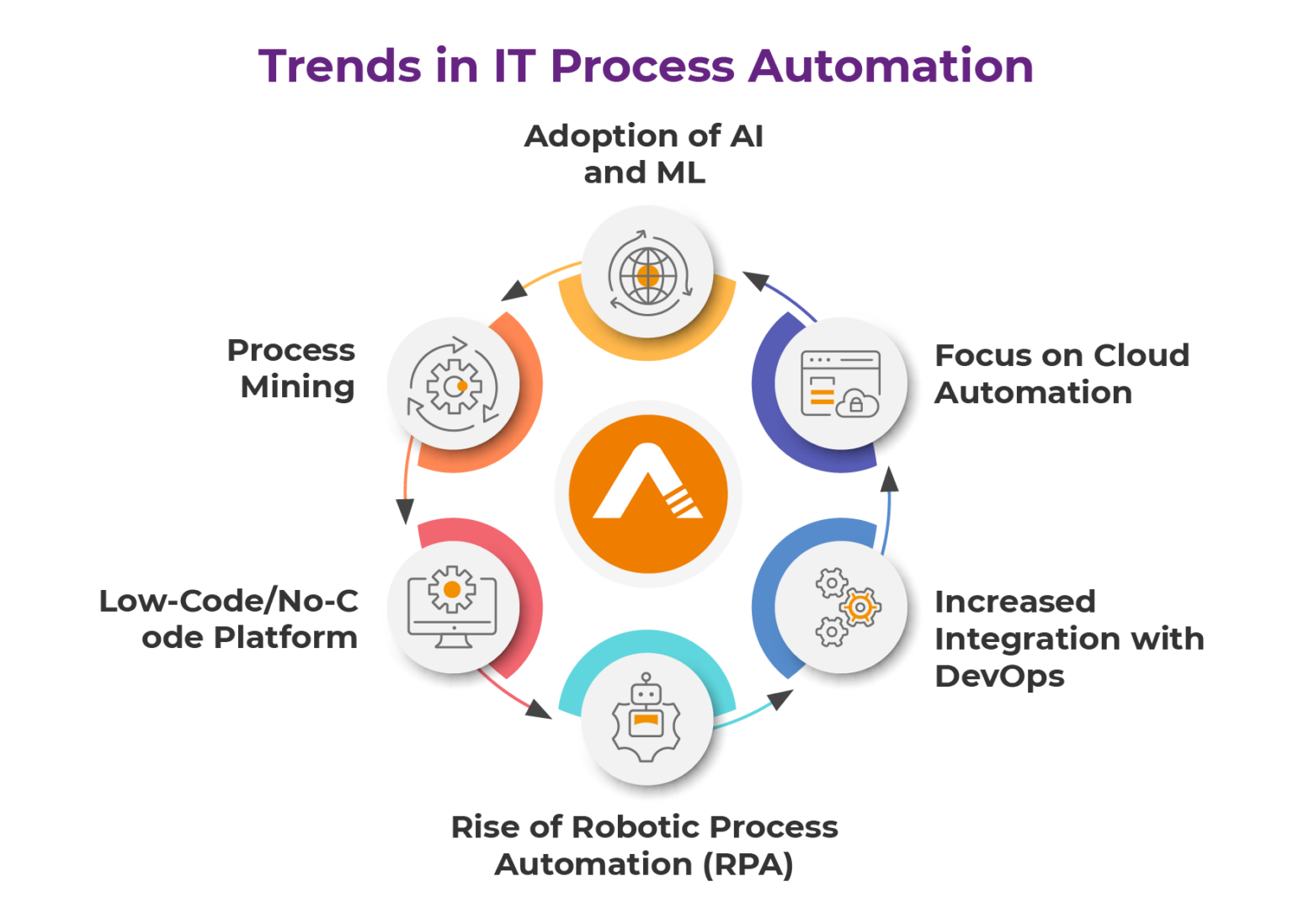 What Is IT Process Automation? | Full Guide & Trends